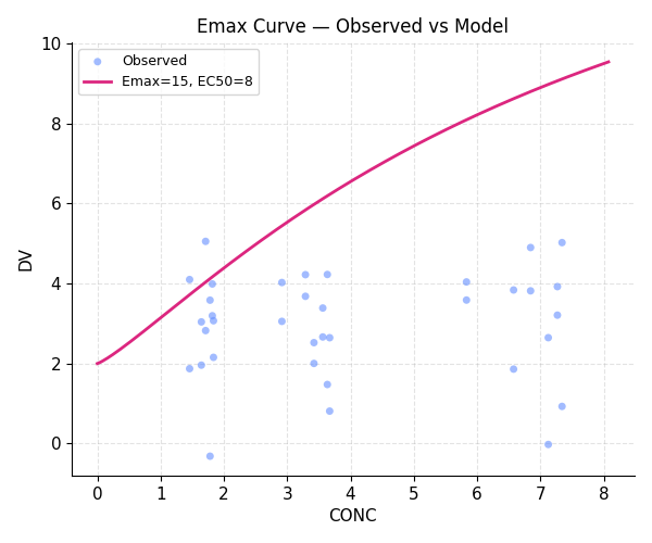 Emax curve