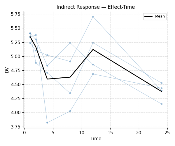 Effect vs time