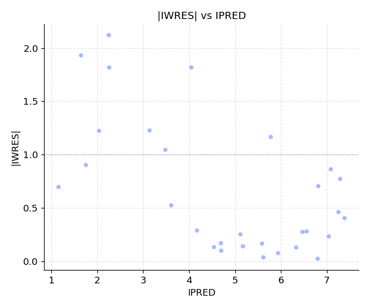 |IWRES| vs IPRED