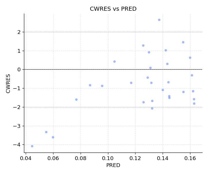 CWRES vs PRED