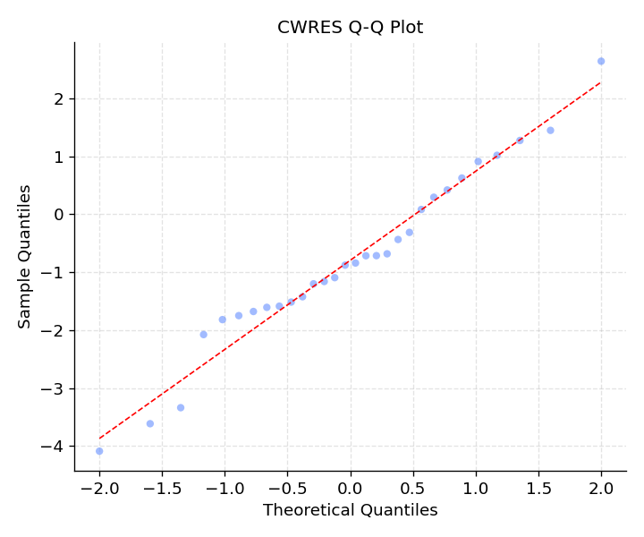 CWRES Q-Q