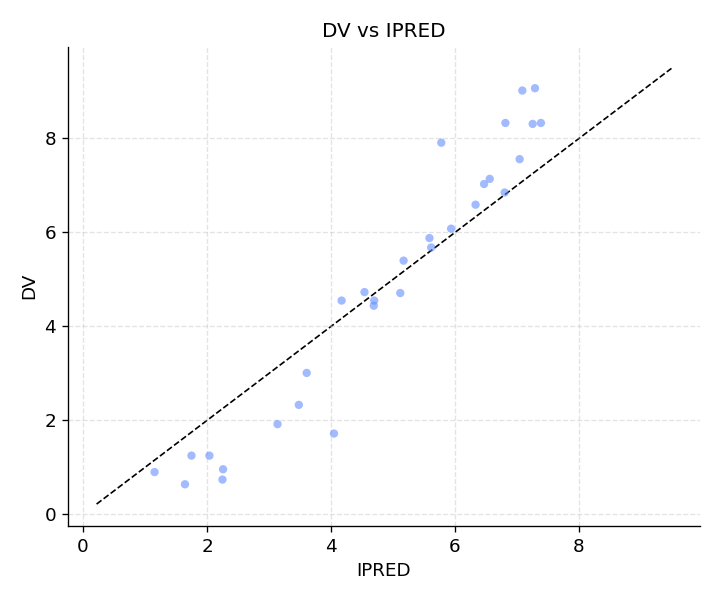DV vs IPRED