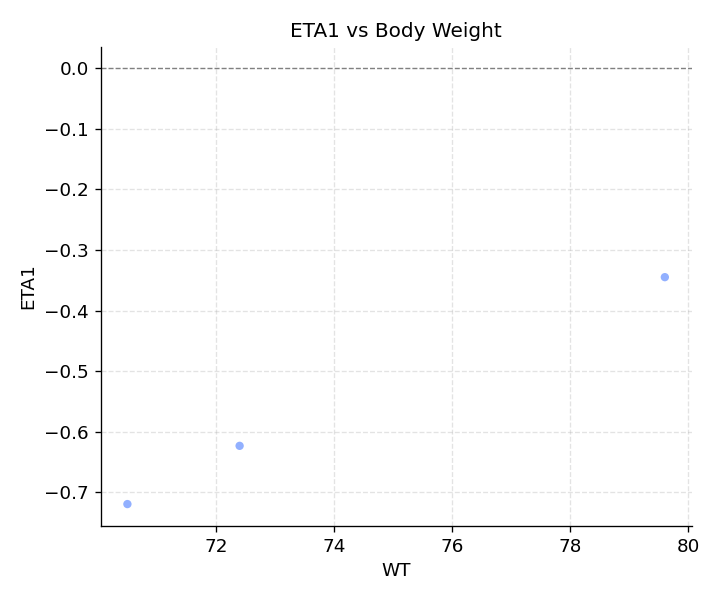 ETA1 vs weight