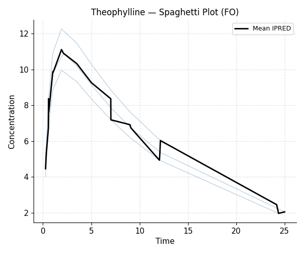 Spaghetti plot