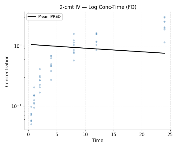 Log concentration-time