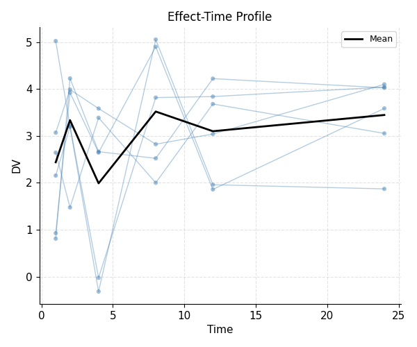 Effect vs time