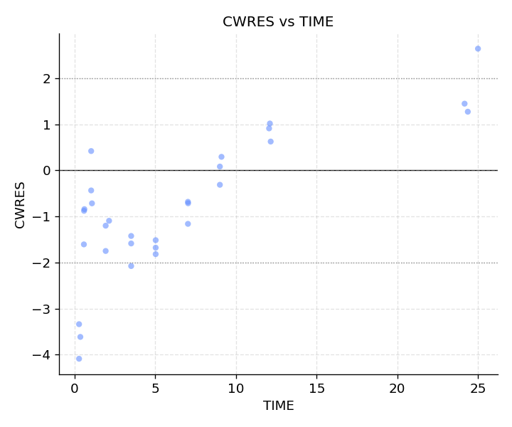 CWRES vs TIME