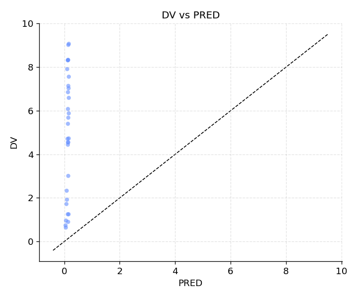 DV vs PRED