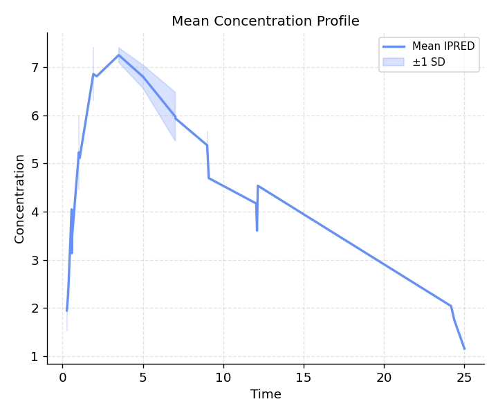 Mean profile