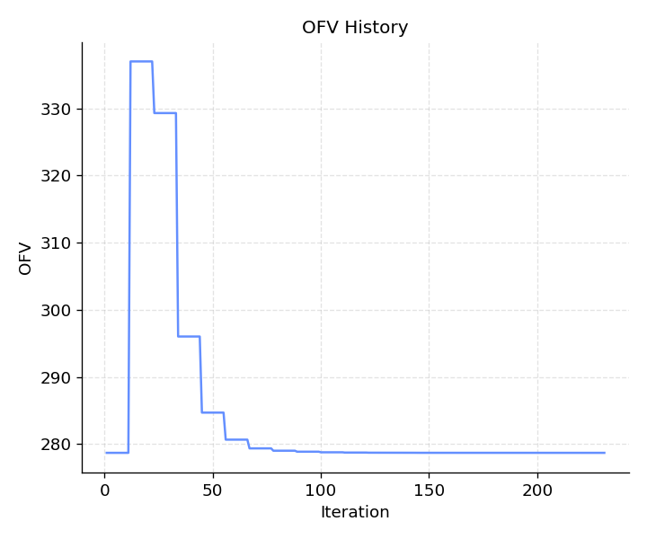 OFV history