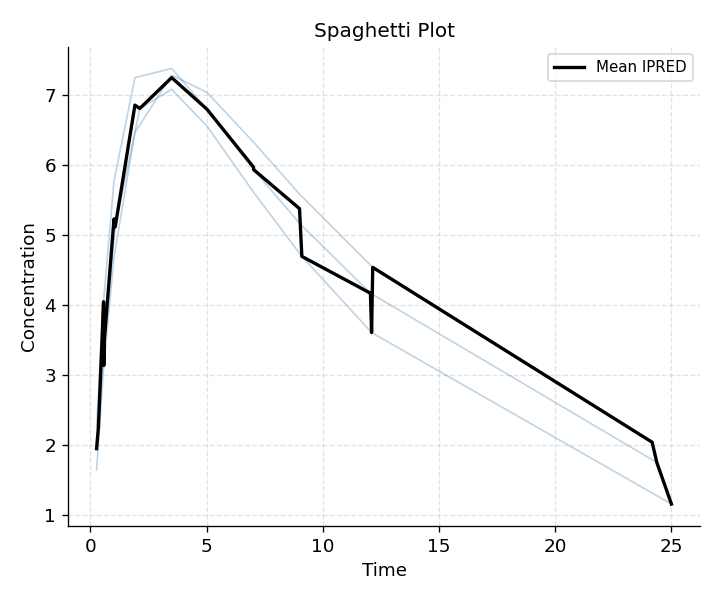 Spaghetti plot