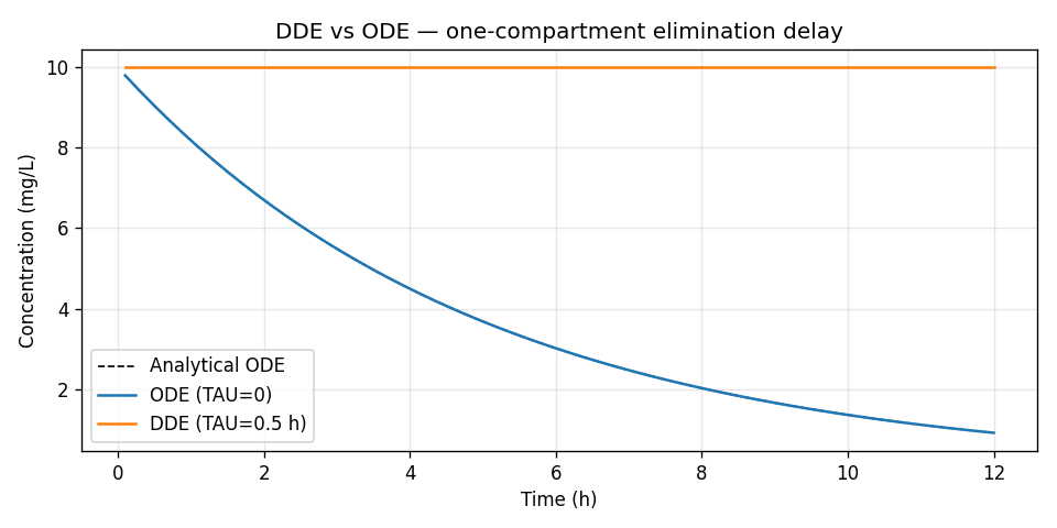DDE vs ODE